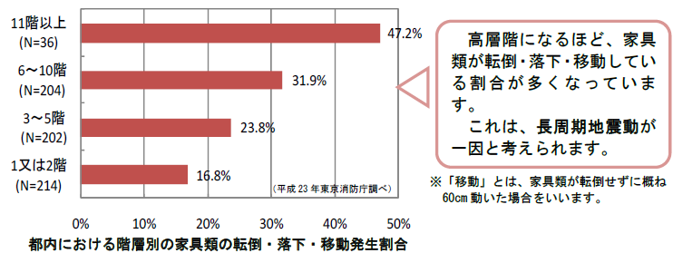 東京都内における階層別の家具類の転倒・落下・移動の割合