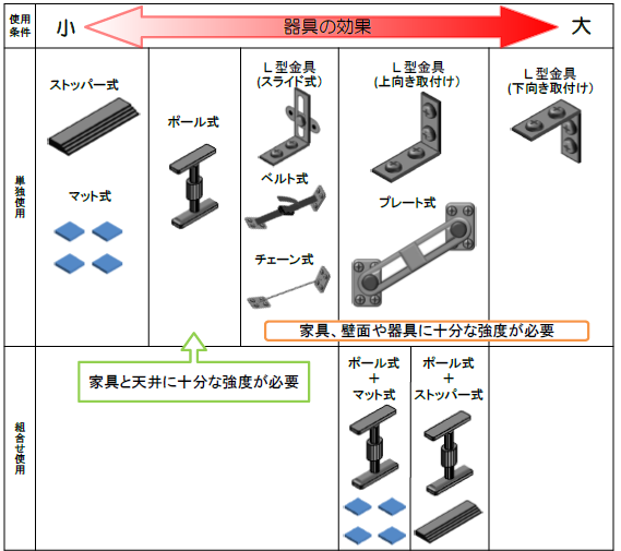 地震動に対する器具の効果